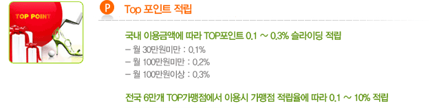 TOP포인트적립. 1.국내 이용금액에 따라 TOP포인트 0.1~0.3% 슬라이딩 적립 -월 30만원미만 : 0.1% -월 100만원미만 : 0.2% -월 100만원이상 : 0.3% 2.전국 6만개 TOP가맹점에서 이용 시 가맹점 적립율에 따라 0.1%~10% 적립