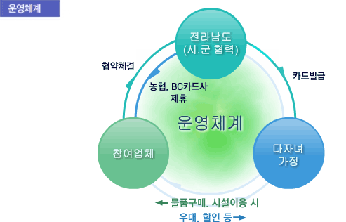 운영체계. 전라남도(시.군협력)가 농협이나 비씨카드사 선정 후 제휴 참여업체를 발굴해서 협약체결을 하면 다자녀가정은 카드 발급 받을 수 있습니다. 카드발급을 받은 다자녀 가정에서는 물품구매 및 시설이용 시 우대 및 할인, 포인트 적용 등 혜택을 받을 수 있습니다.